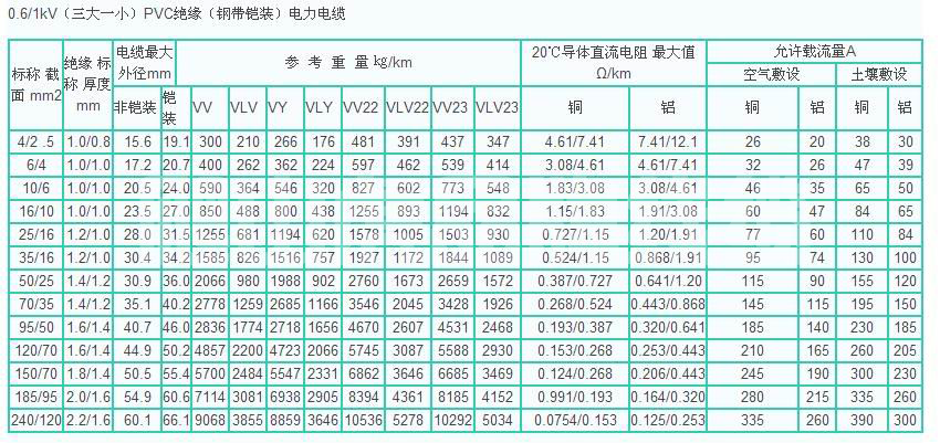 3*50+1*25銅芯電纜/鋁芯電纜載流量以及國(guó)標(biāo)電纜廠家選擇